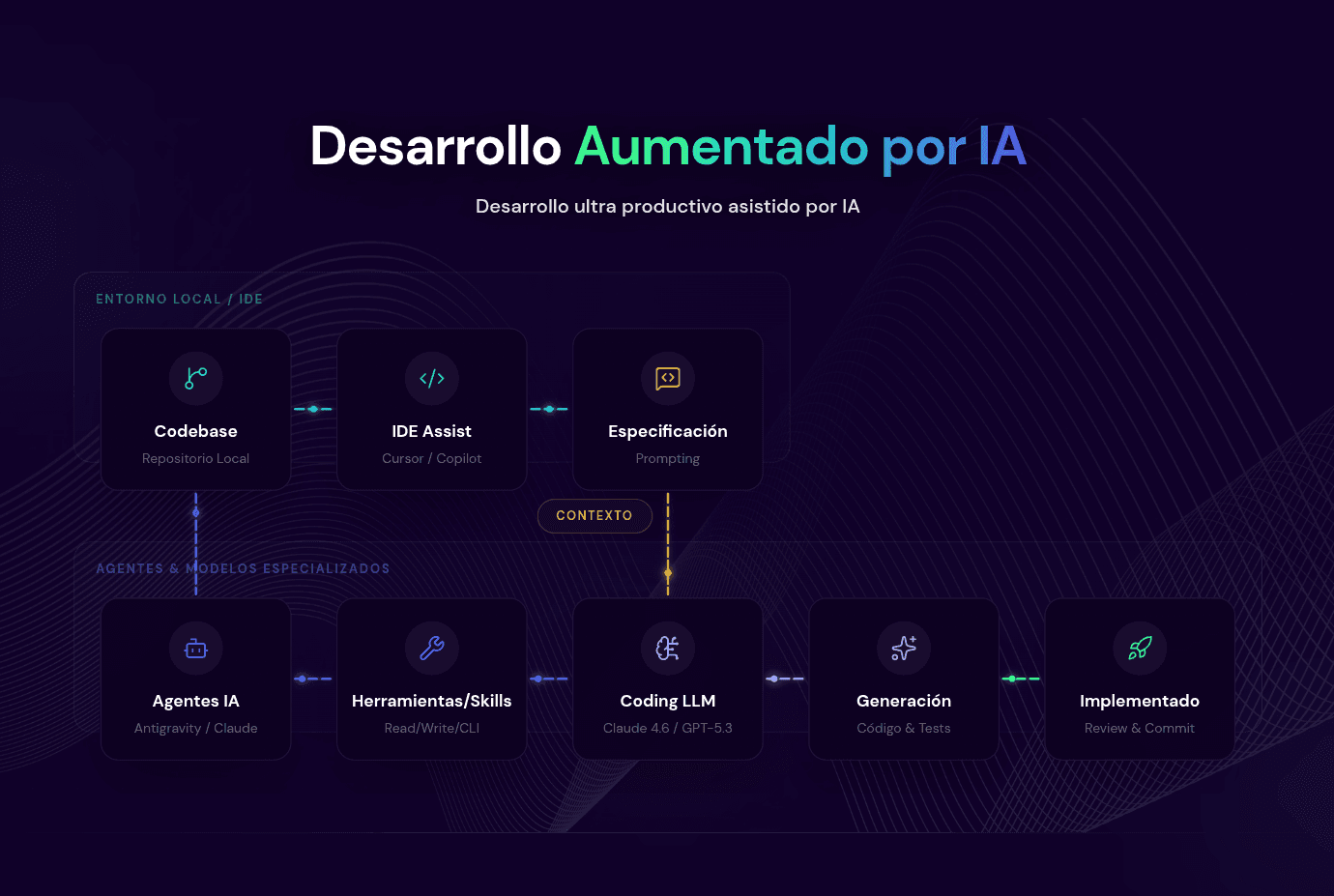 Desarrollo Aumentado por IA