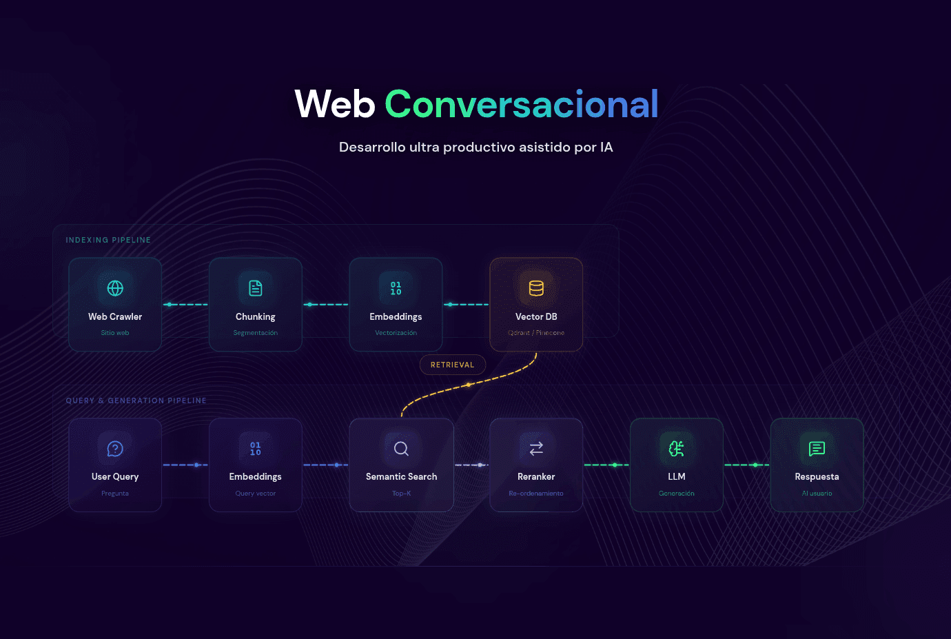 Web Conversacional