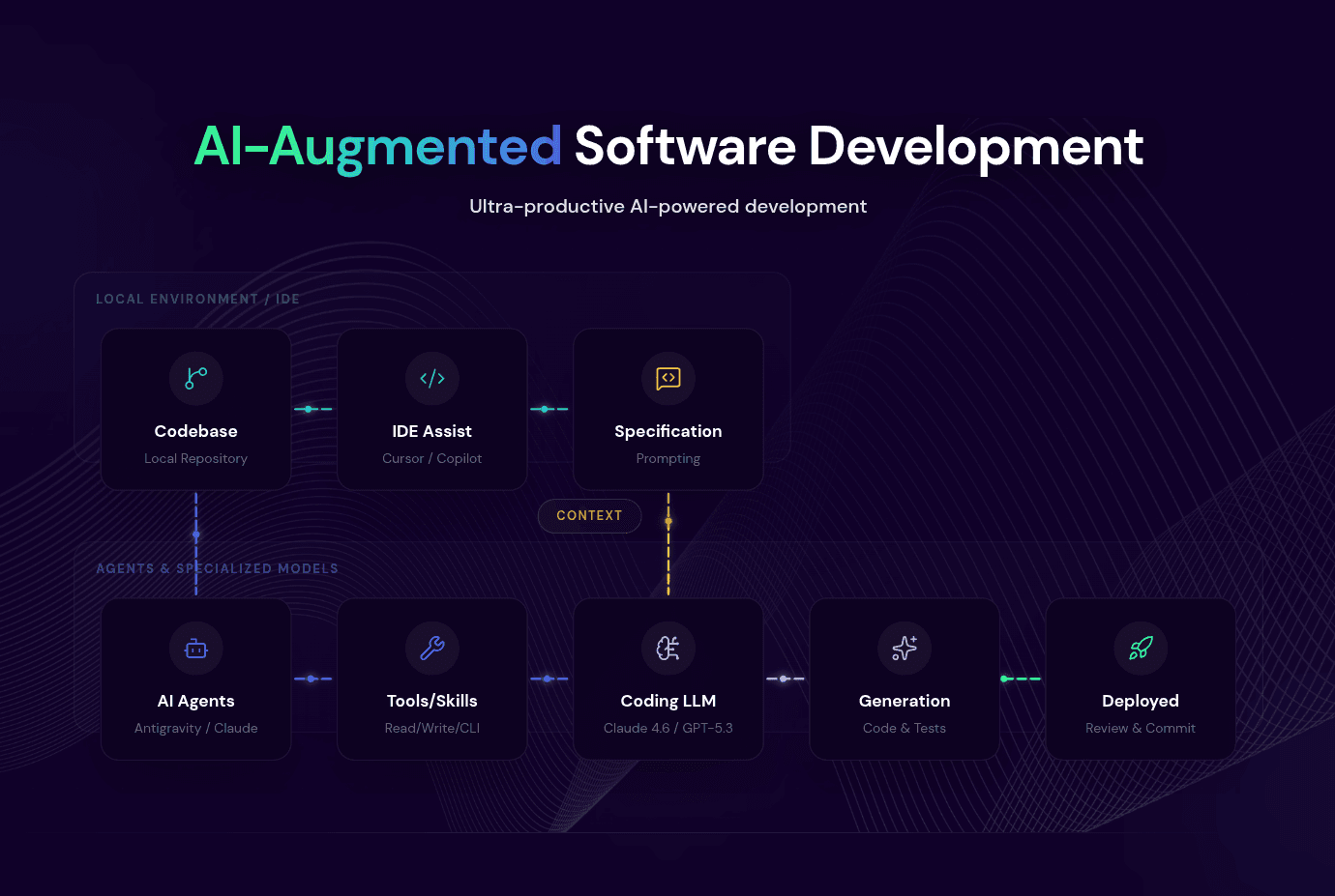 AI-Augmented Development