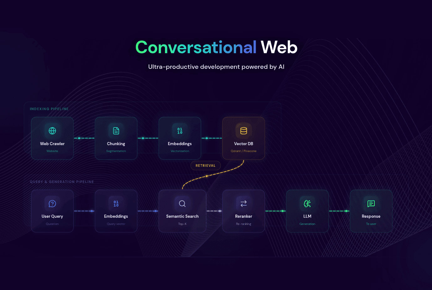 Conversational Web