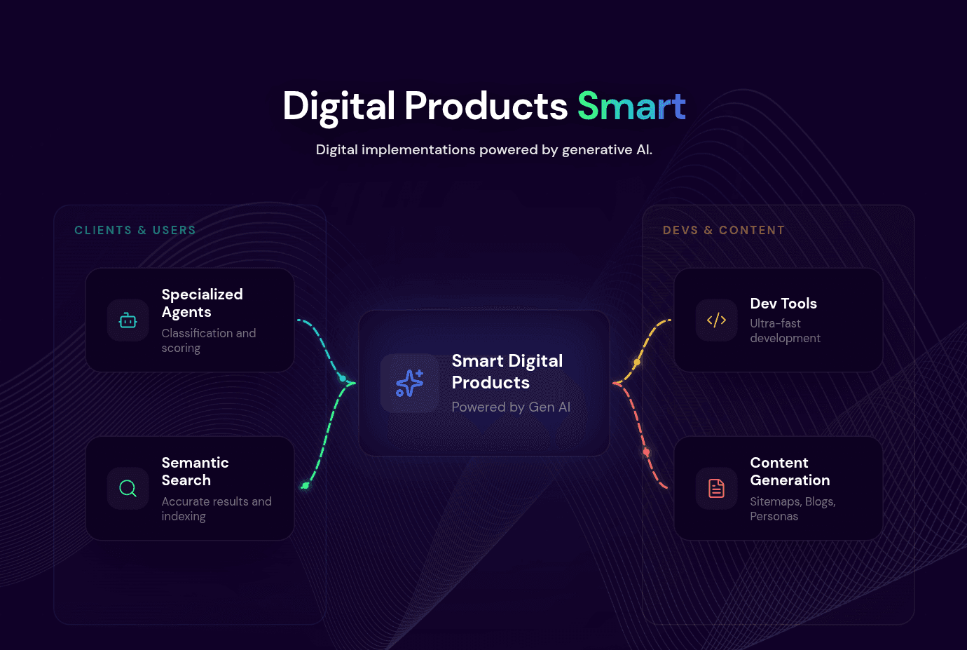 Smart Digital Products