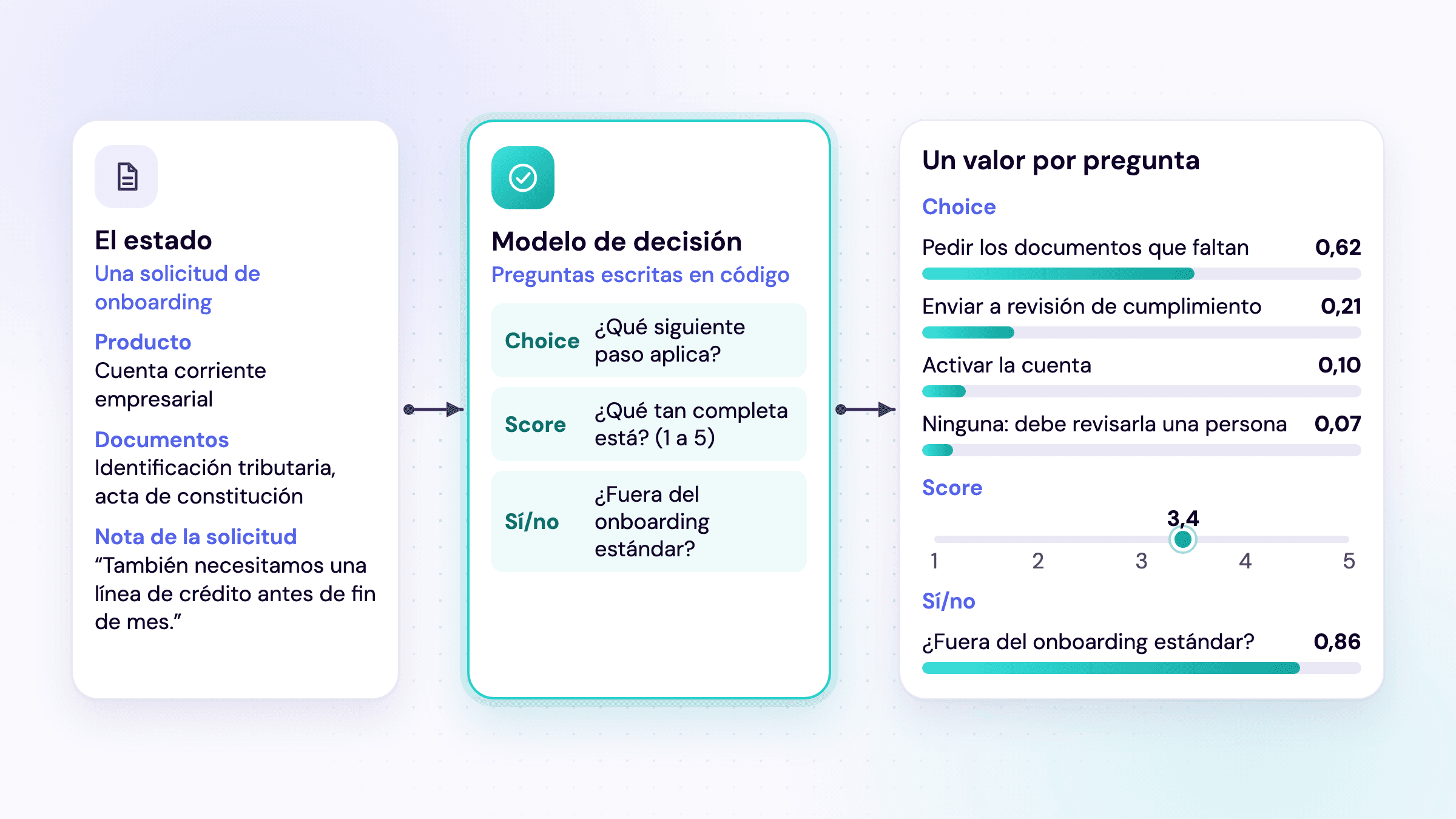 Un modelo de decisión devuelve valores tipados, no texto: un siguiente paso con una probabilidad por opción, un puntaje de completitud y una probabilidad de sí/no, con valores ilustrativos