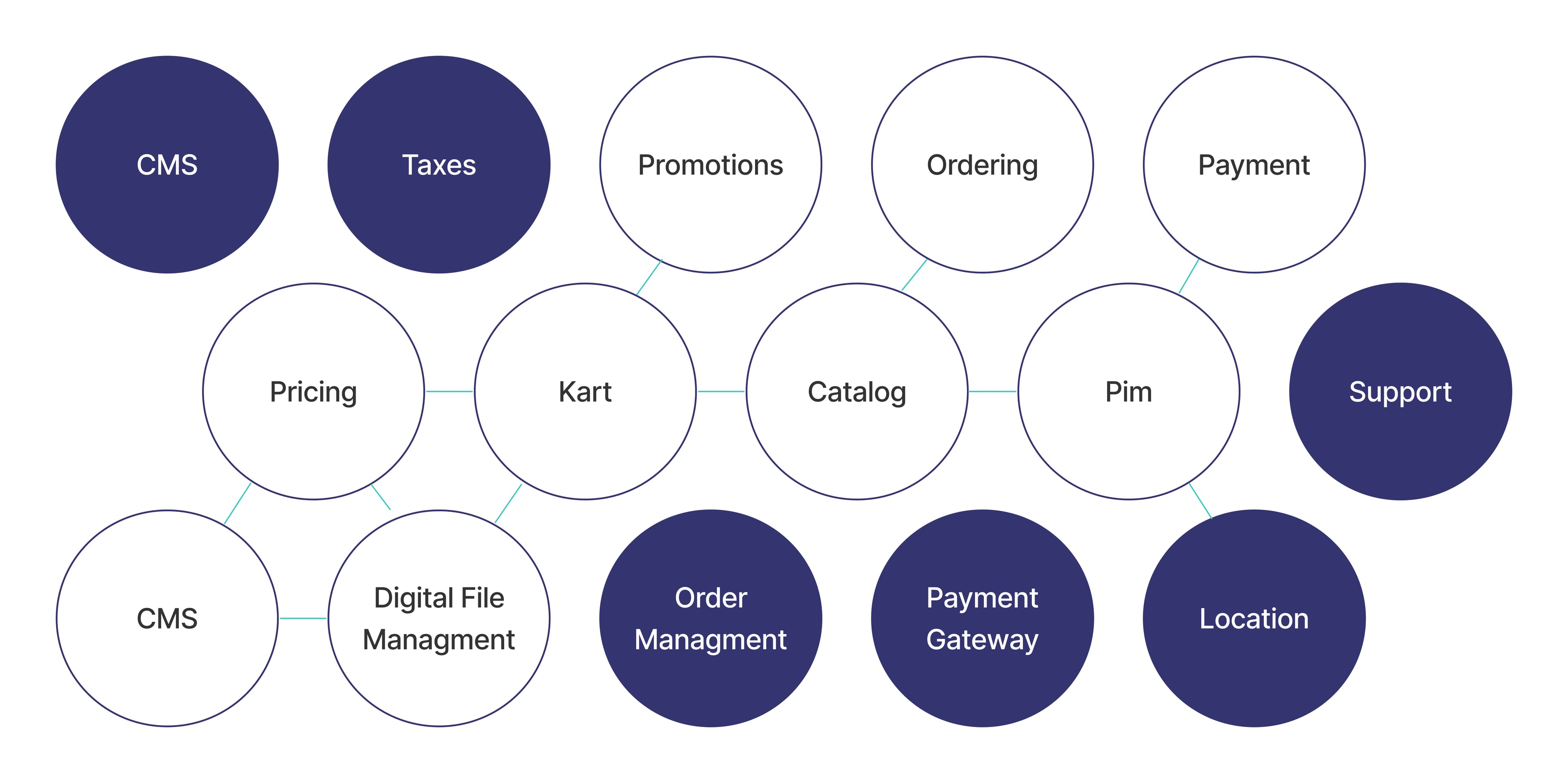 Composable commerce