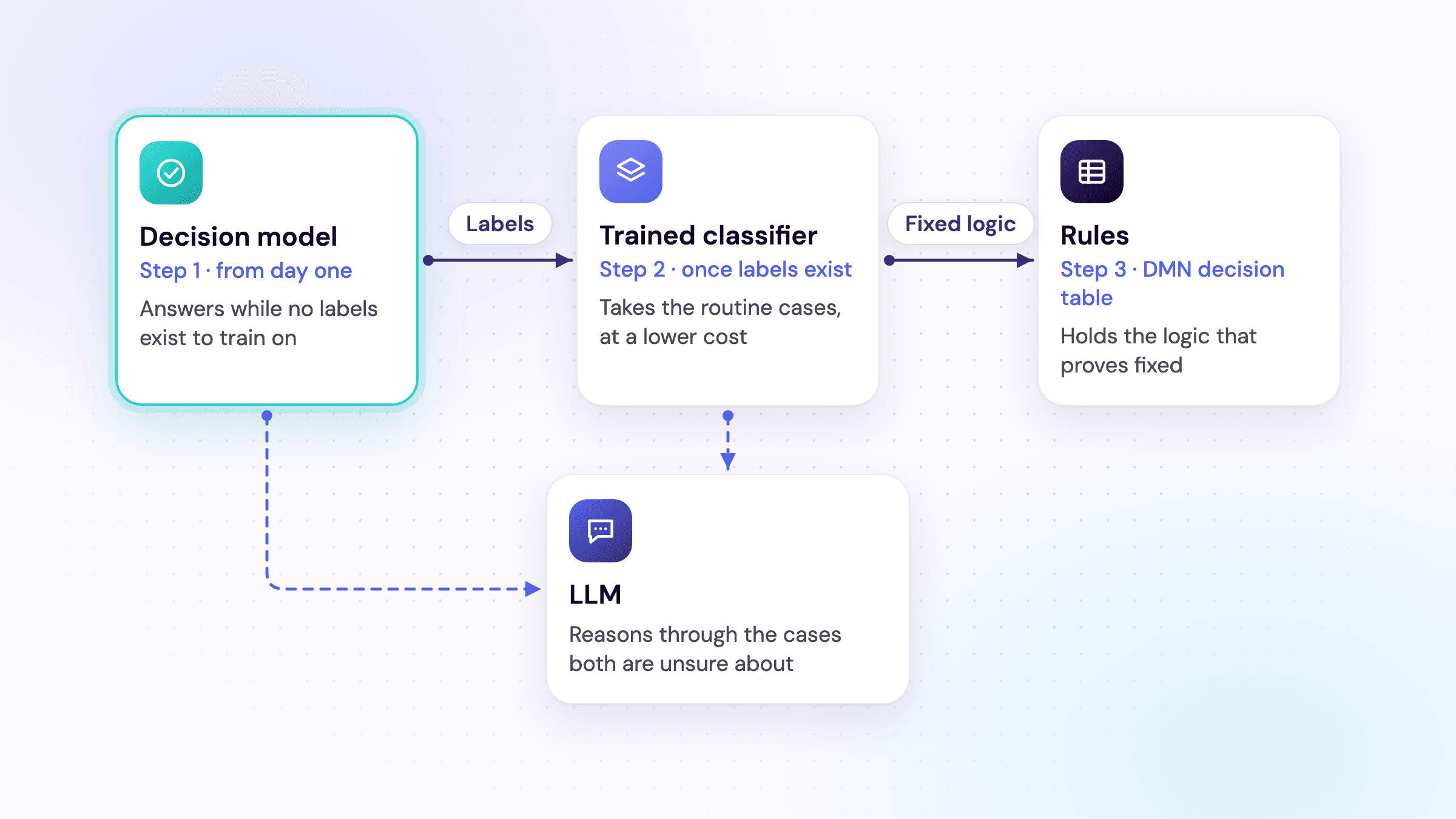 A decision moves through stages: a decision model first, a trained classifier once there are labels, an LLM for uncertain cases and rules for what turned out fixed