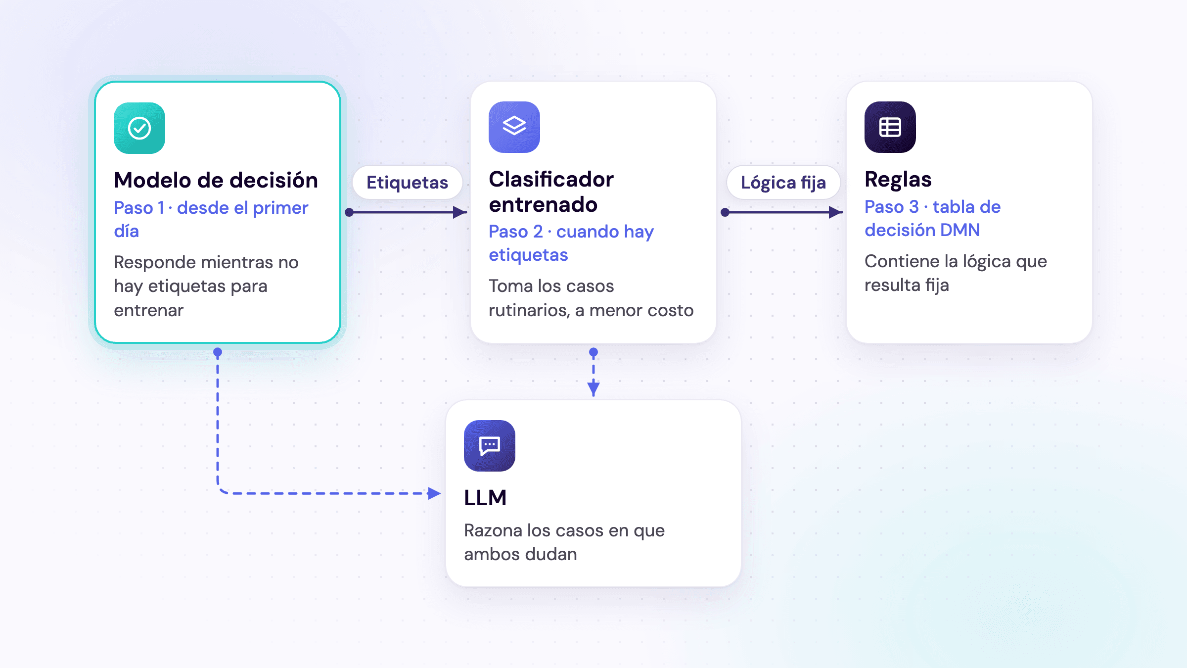 Una decisión pasa por etapas: primero un modelo de decisión, un clasificador entrenado cuando ya hay etiquetas, un LLM para los casos inciertos y reglas para lo que resultó ser fijo