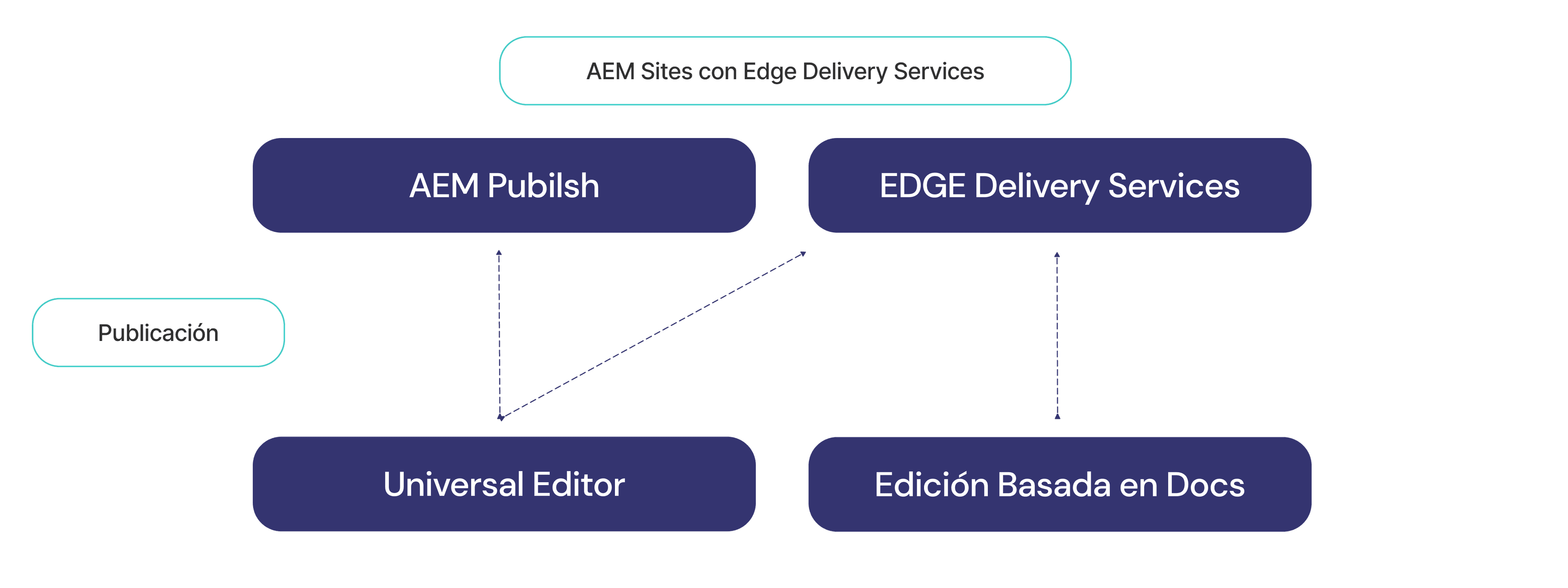 Edge Services