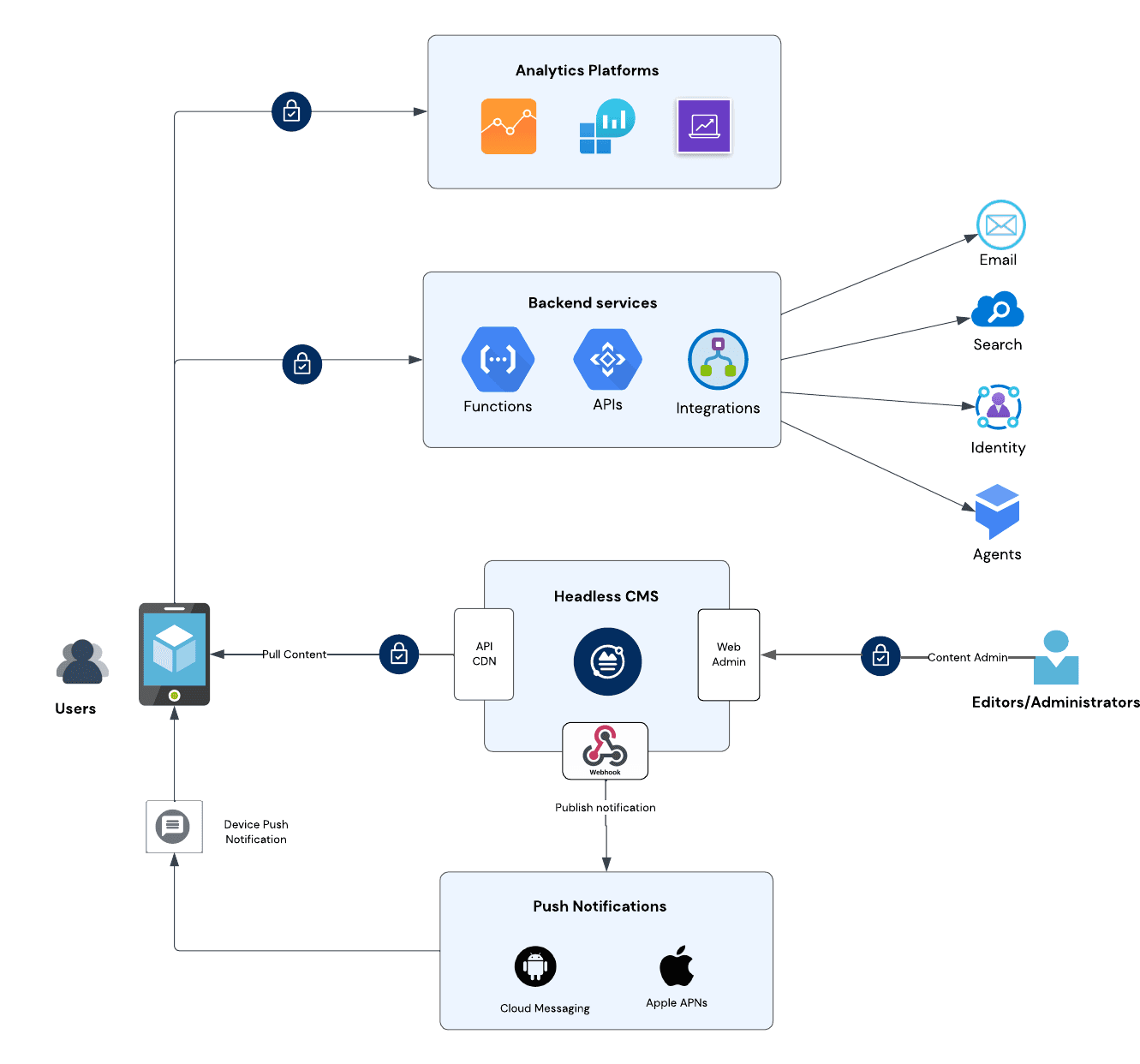 Arquitectura de solución para una app móvil