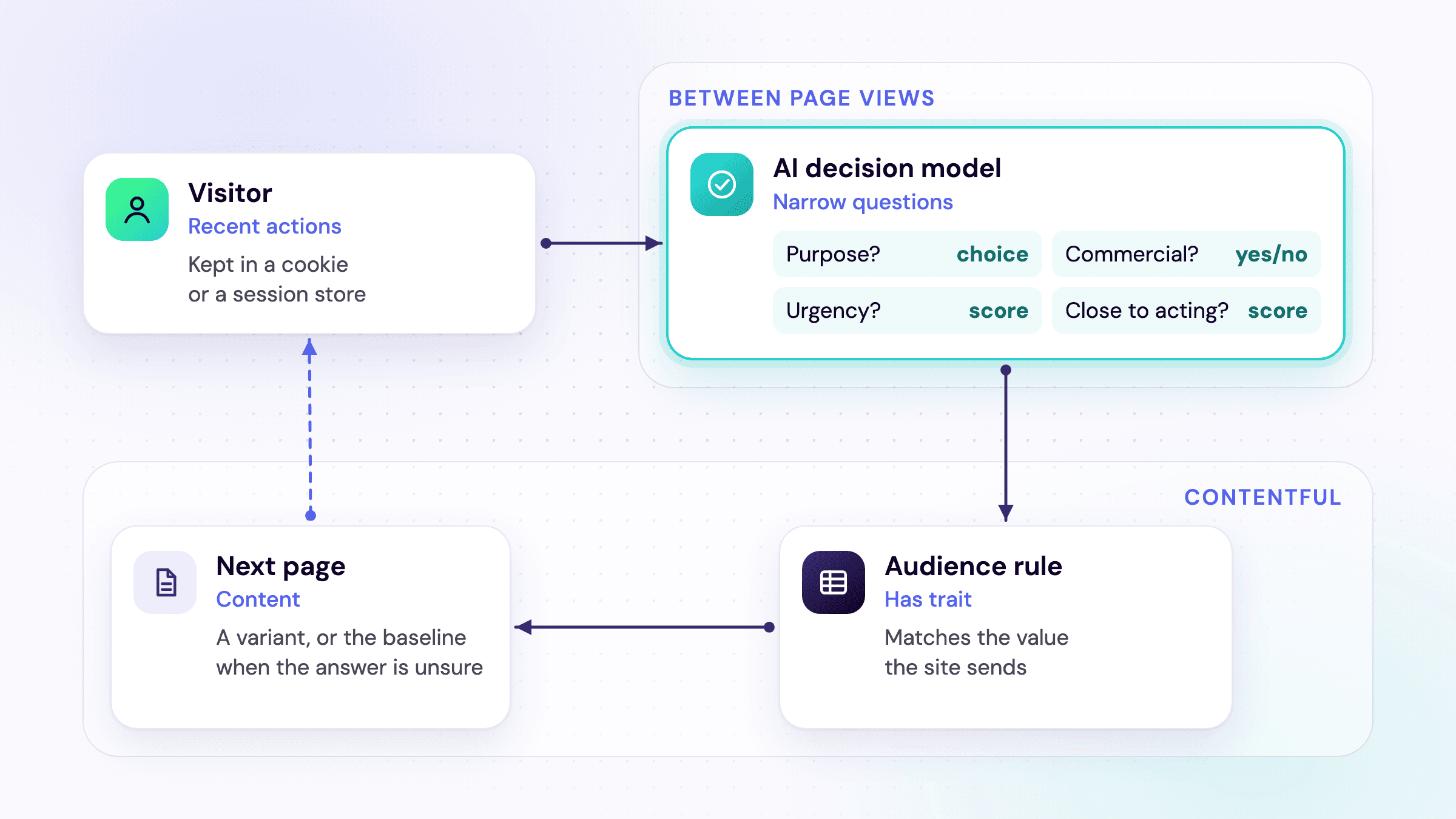 How we see it: between page views, an AI decision model answers narrow questions about a visitor's recent actions; the answer reaches Contentful as a value that an audience rule matches, and the next page shows a variant, or the baseline when the answer is unsure