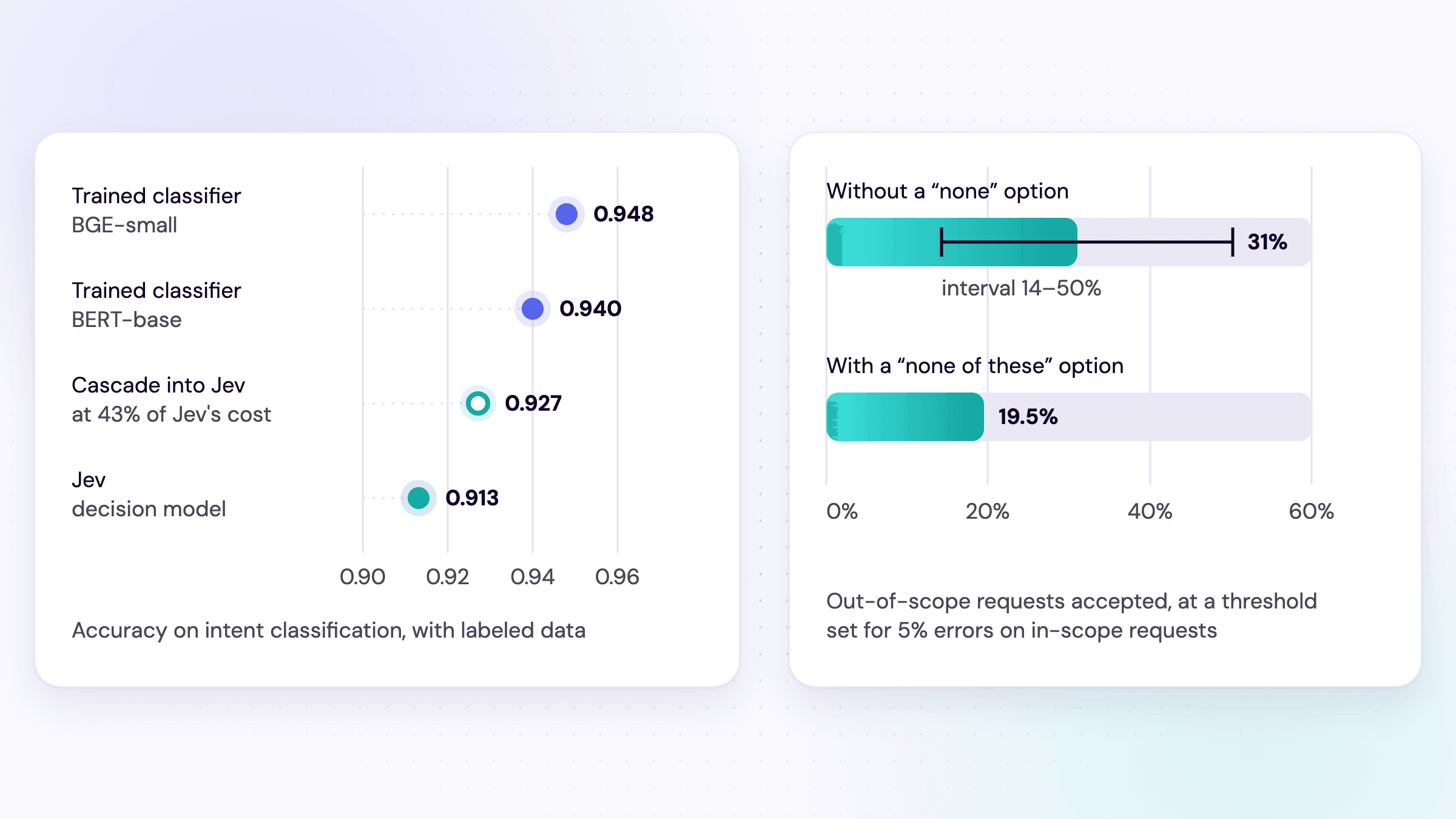 Labeled data and question wording affect the results: trained classifiers outperformed Jev on intent classification, a label-trained cascade matched it at 43% of Jev's cost, and a "none" option reduced out-of-scope acceptance from 31% to 19.5%, in independent tests on one benchmark