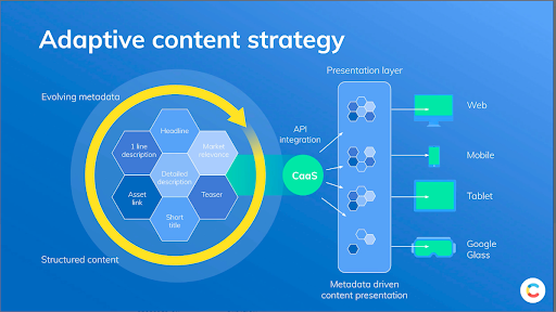 Content Strategy Contentful