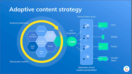 Content Strategy Contentful