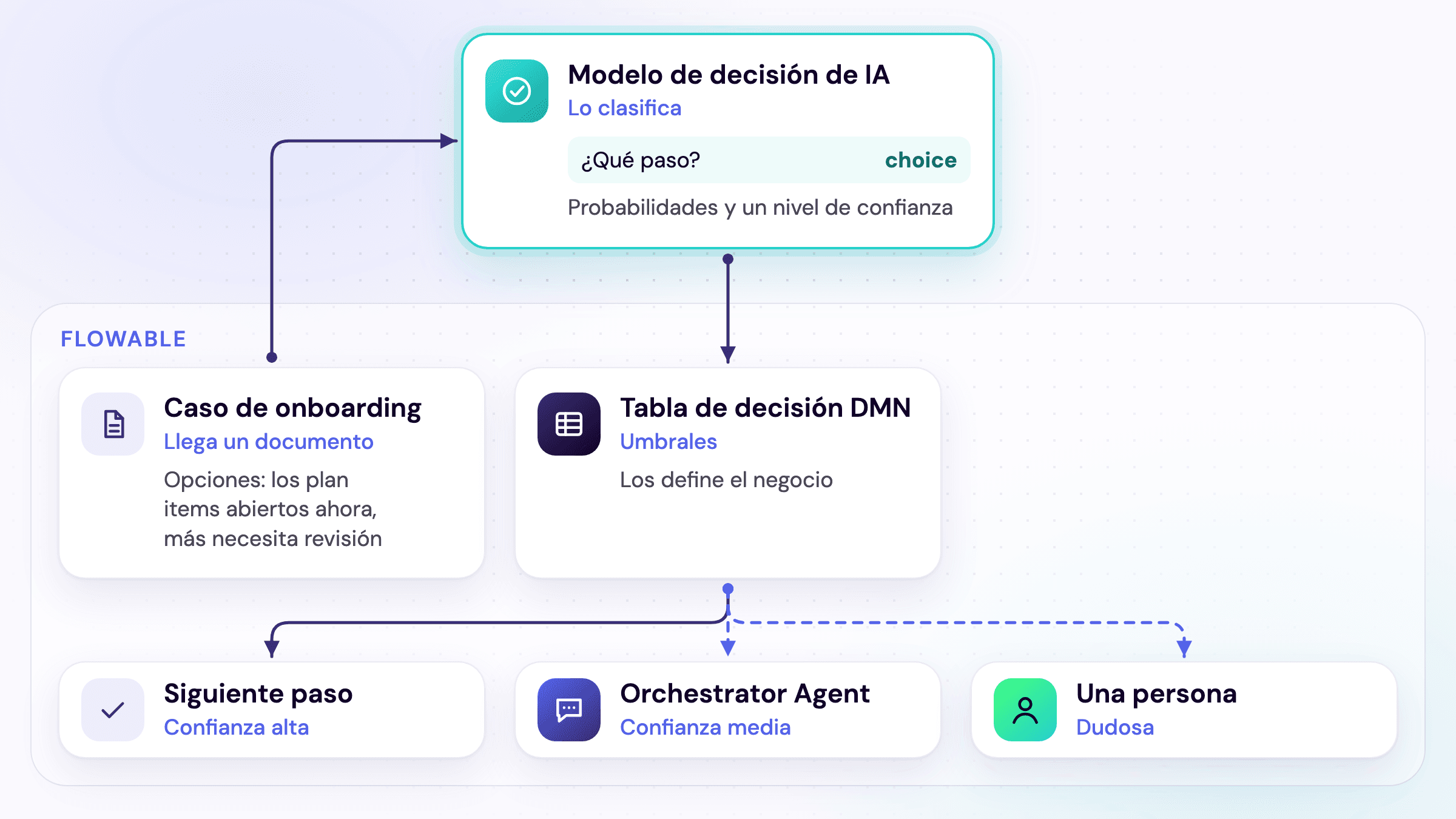 Desde nuestra perspectiva: en un caso de onboarding en Flowable, un modelo de decisión de IA clasifica un documento entrante en uno de los pasos abiertos en ese momento; una tabla de decisión DMN aplica los umbrales del negocio y hace avanzar el caso, o lo envía al Orchestrator Agent o a una persona
