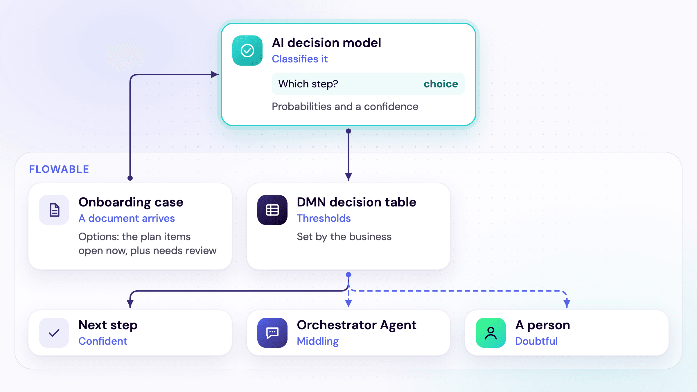 How we see it: in a Flowable onboarding case, an AI decision model classifies an incoming document into one of the steps open now; a DMN decision table applies the business's thresholds and sends the case on, to the Orchestrator Agent or to a person