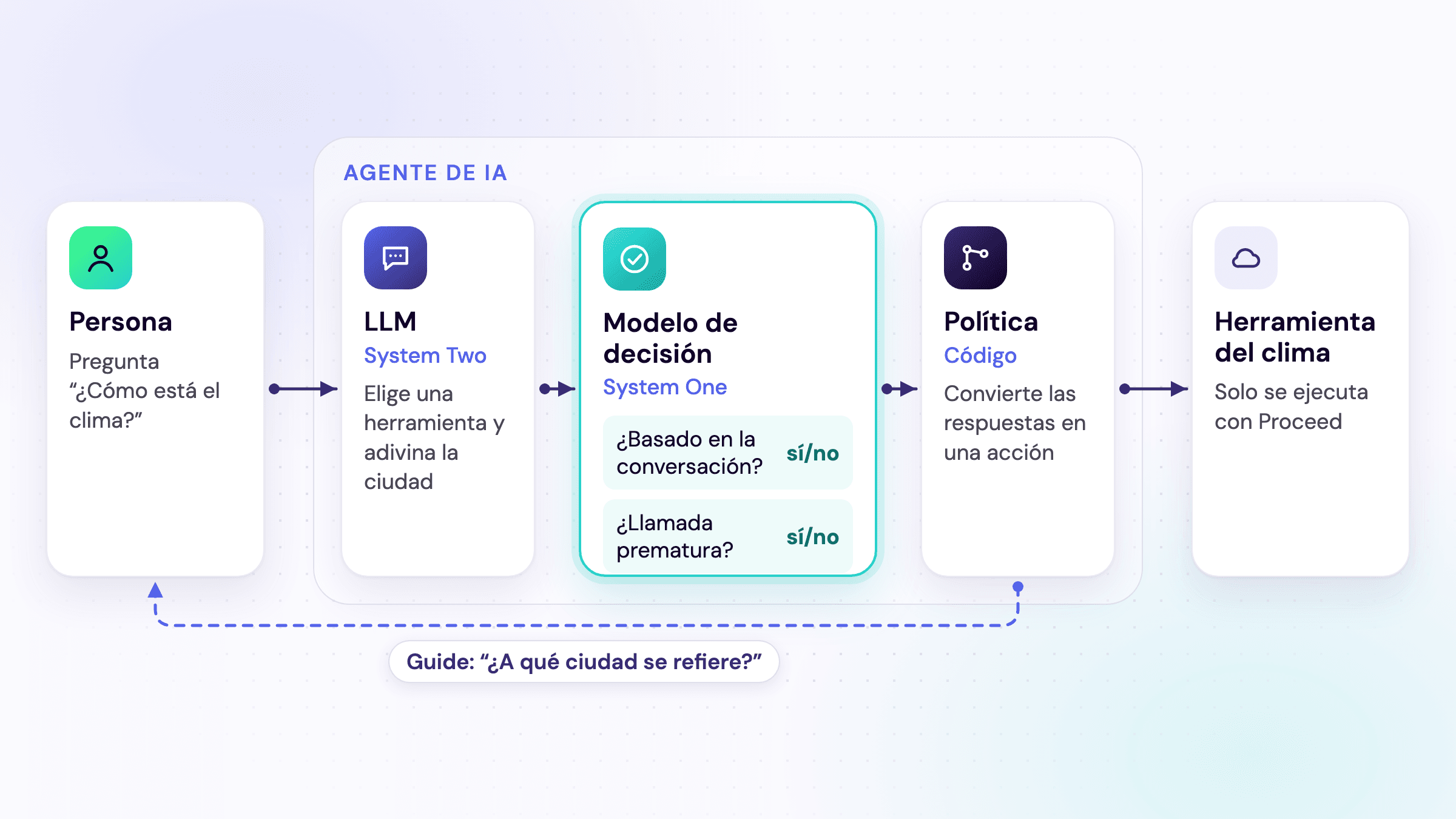 El modelo de decisión verifica y la política decide: antes de llamar a una herramienta, preguntas de sí/no determinan si el agente continúa o le pregunta a quien lo usa, en el ejemplo de AWS Strands Labs
