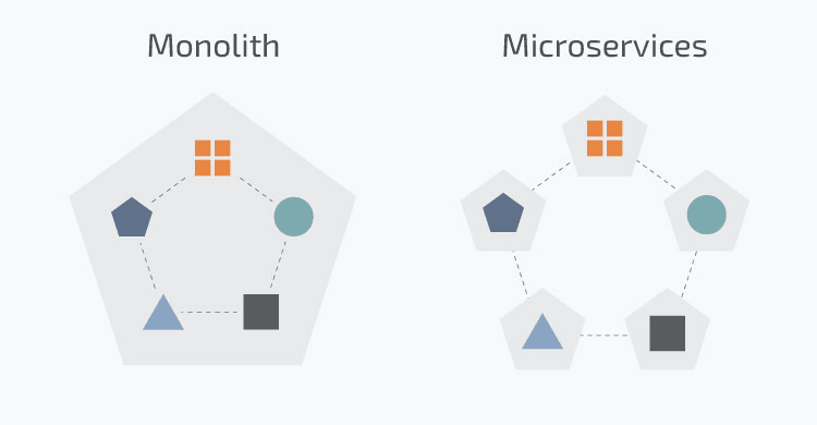 Monolith-Microservicios