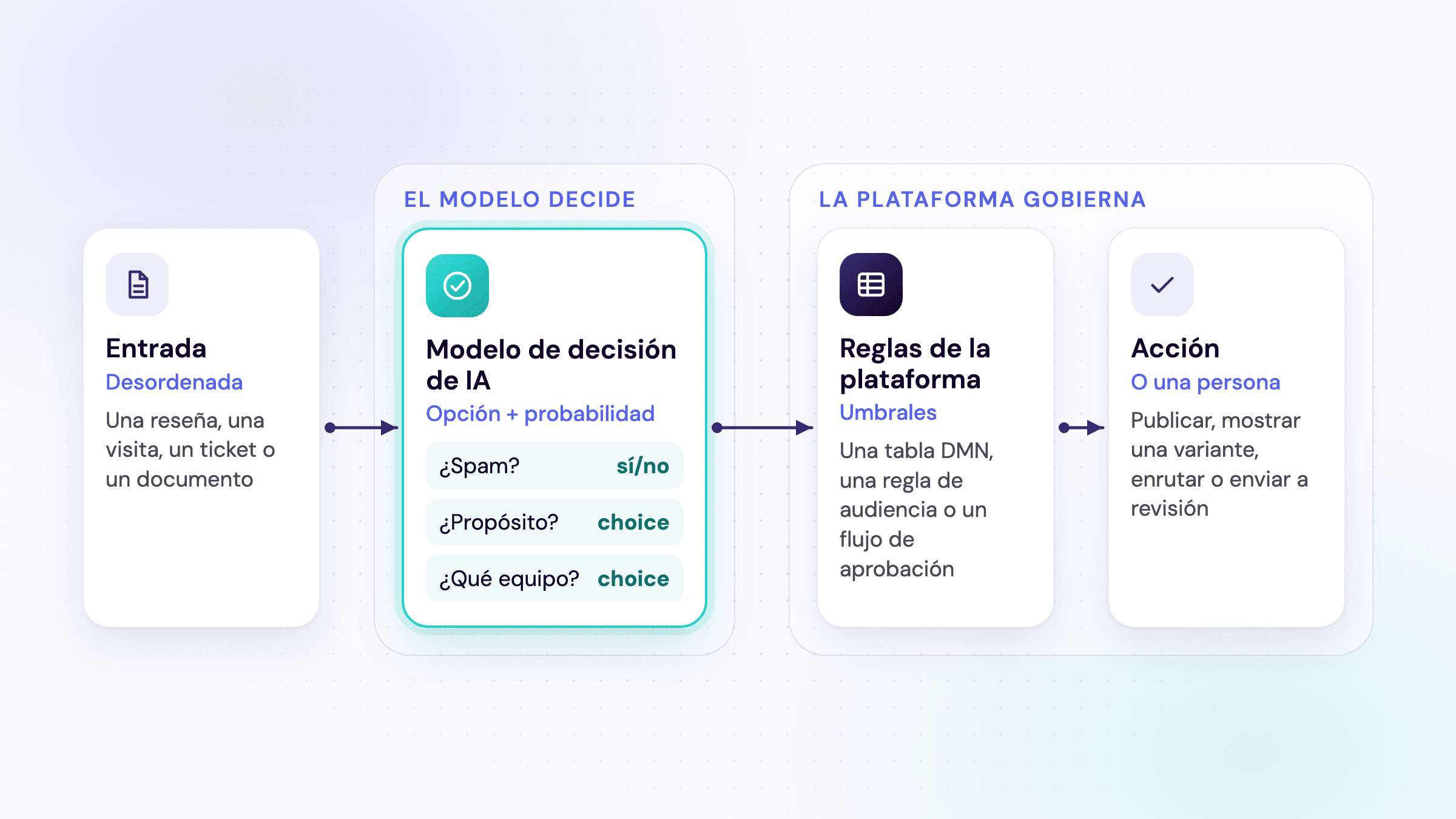 Desde nuestra perspectiva: una entrada, como una reseña, una visita o un ticket, llega a un modelo de decisión de IA, que elige una de las opciones que define el negocio; luego, las reglas de la plataforma deciden la acción o envían el caso a una persona