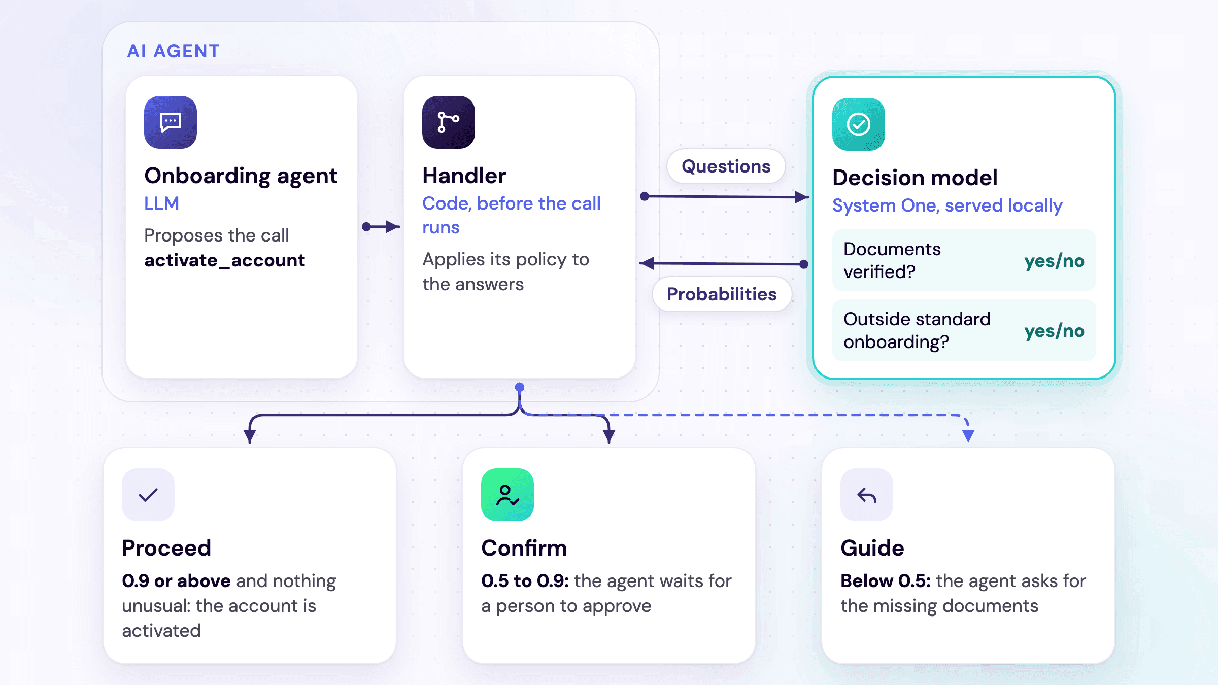 The decision model judges, the handler decides: activation proceeds when documents are clearly verified, waits for a person when unsure, and goes back for documents when not, with illustrative thresholds