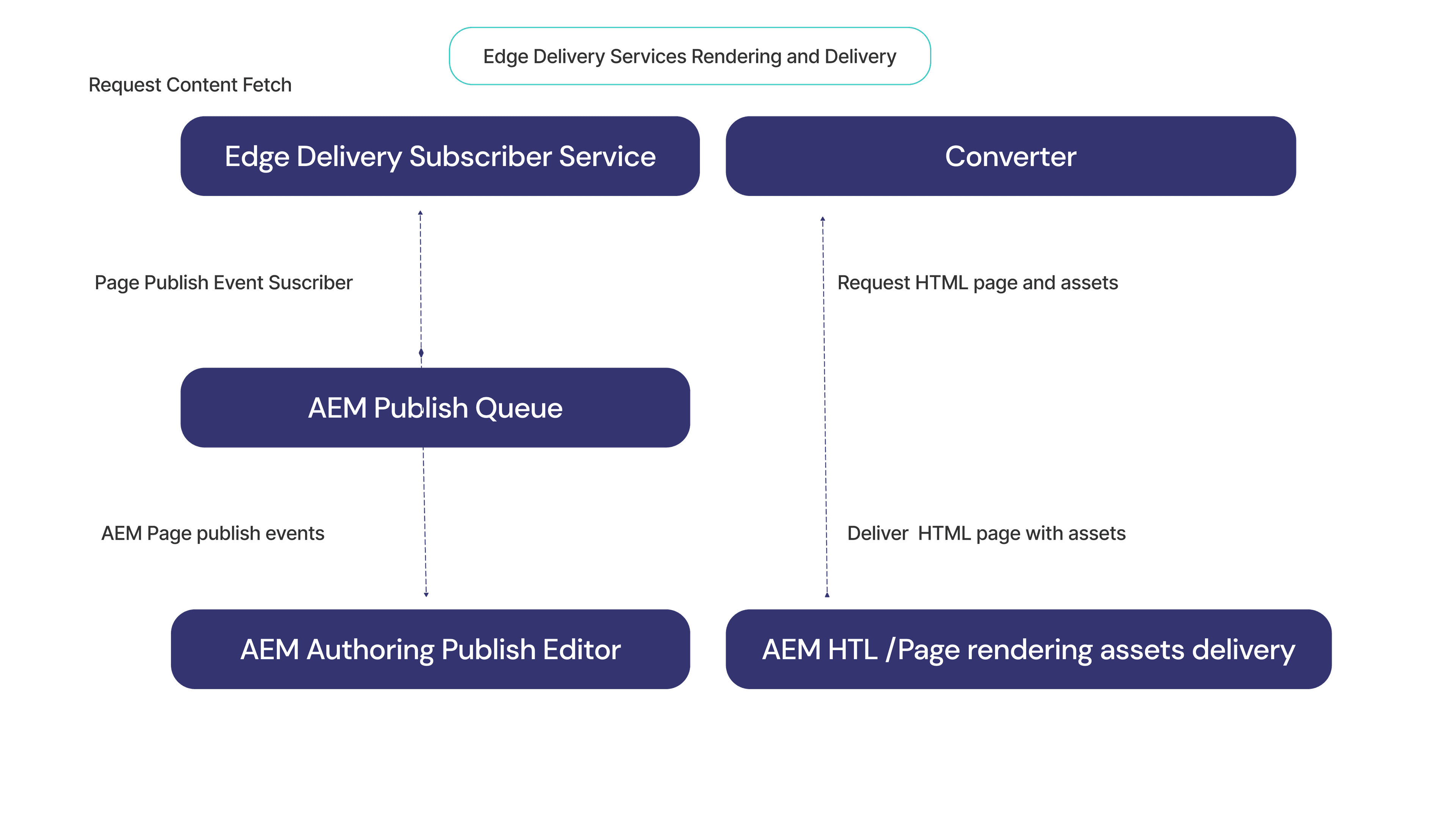 Edge Delivery Services Rendering and Delivery