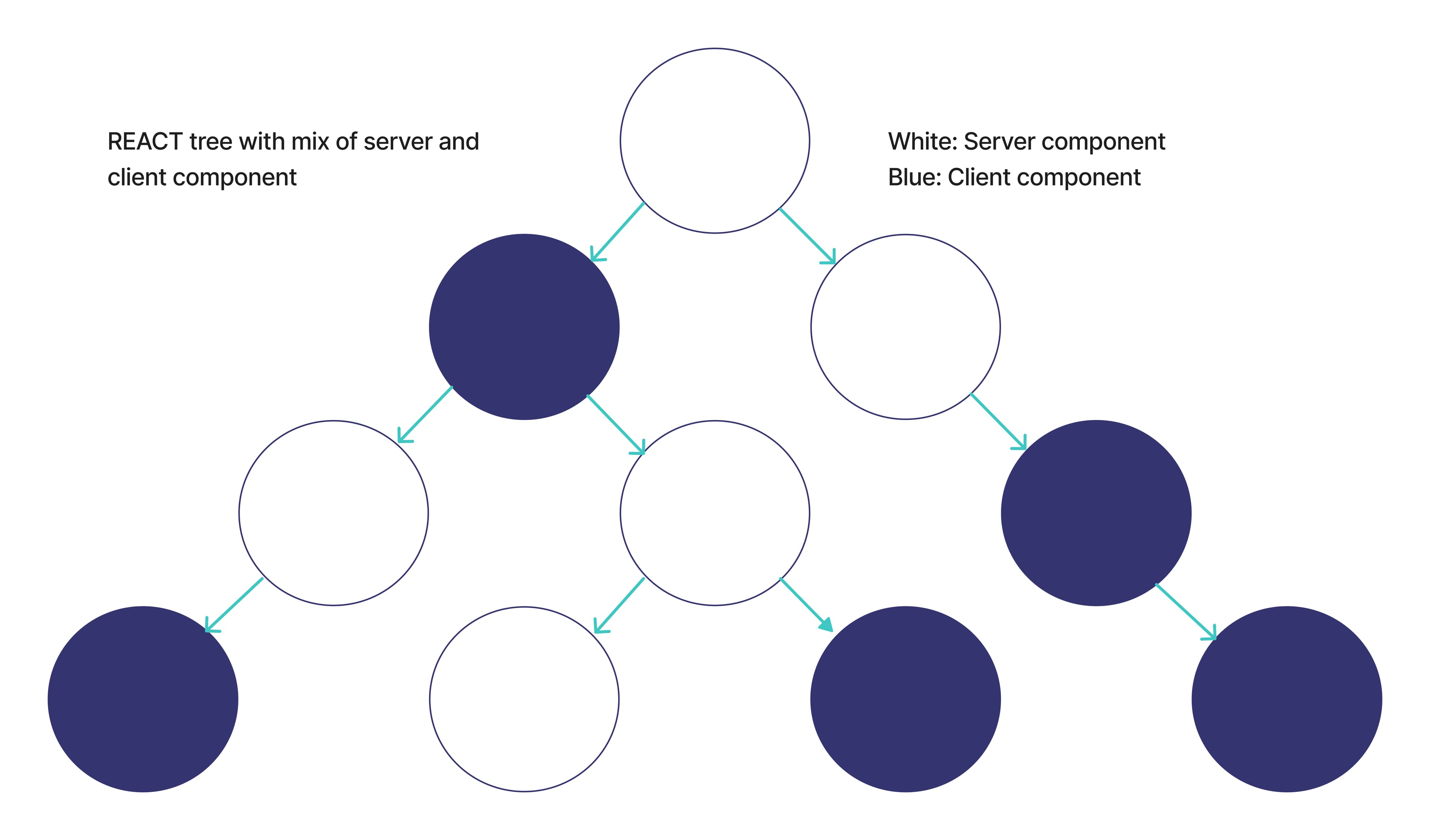 React Components