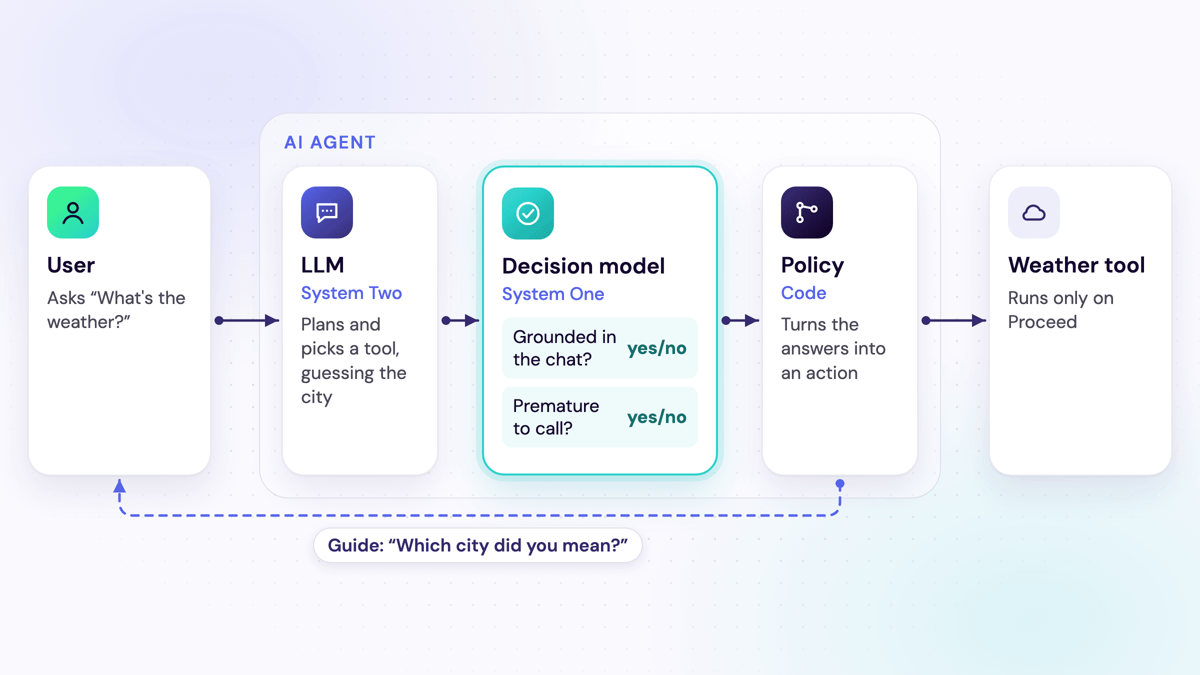 The decision model checks, policy decides: before a tool call, yes/no questions decide whether the agent proceeds or asks the user, in AWS Strands Labs' example