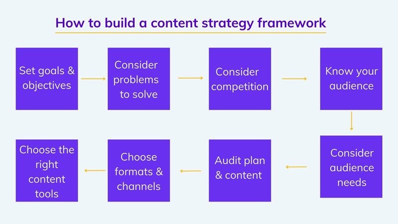 Content strategy framework