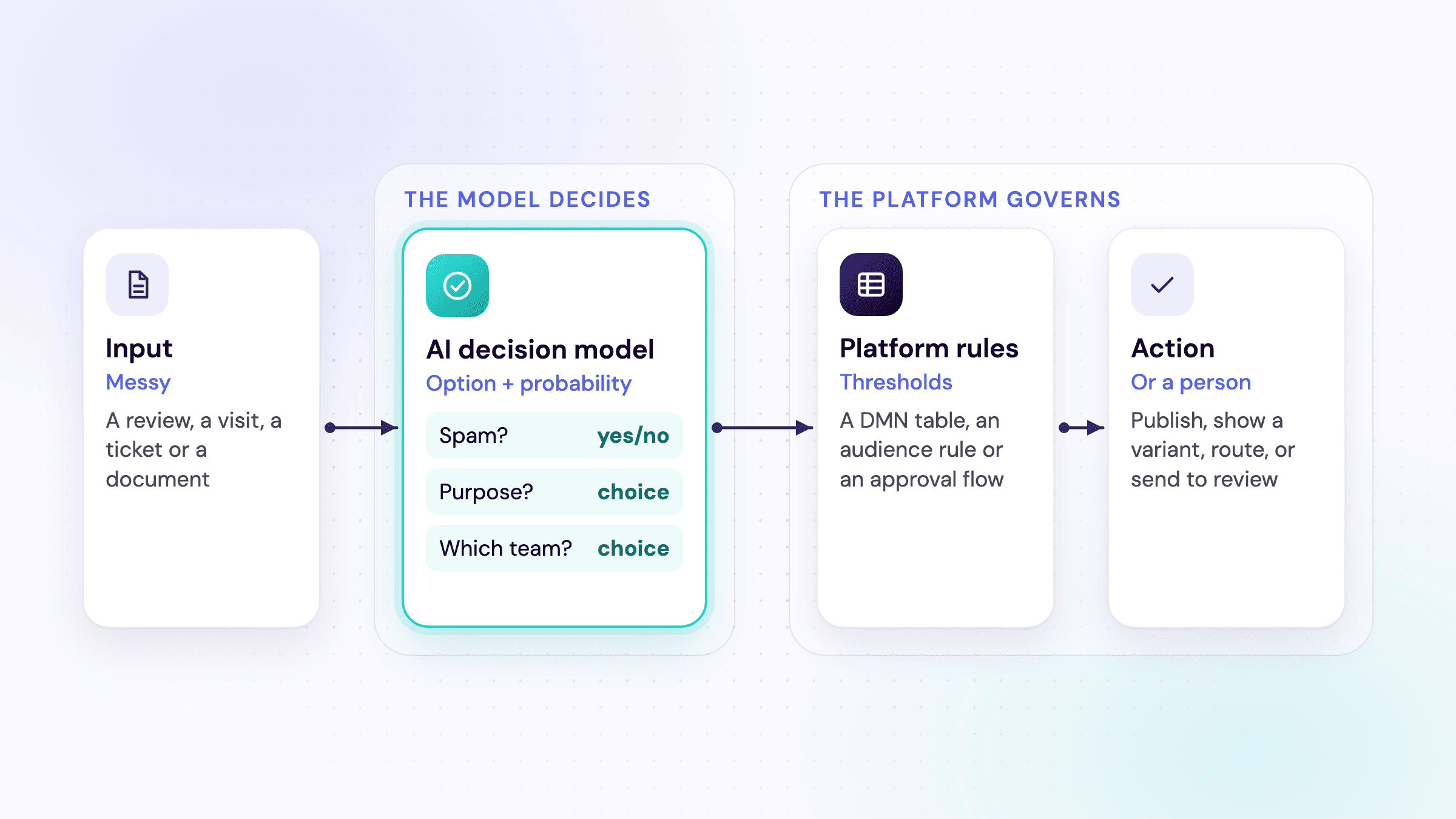 How we see it: an input such as a review, a visit or a ticket goes to an AI decision model, which picks one of the options the business defines; the platform's rules then decide the action or send it to a person