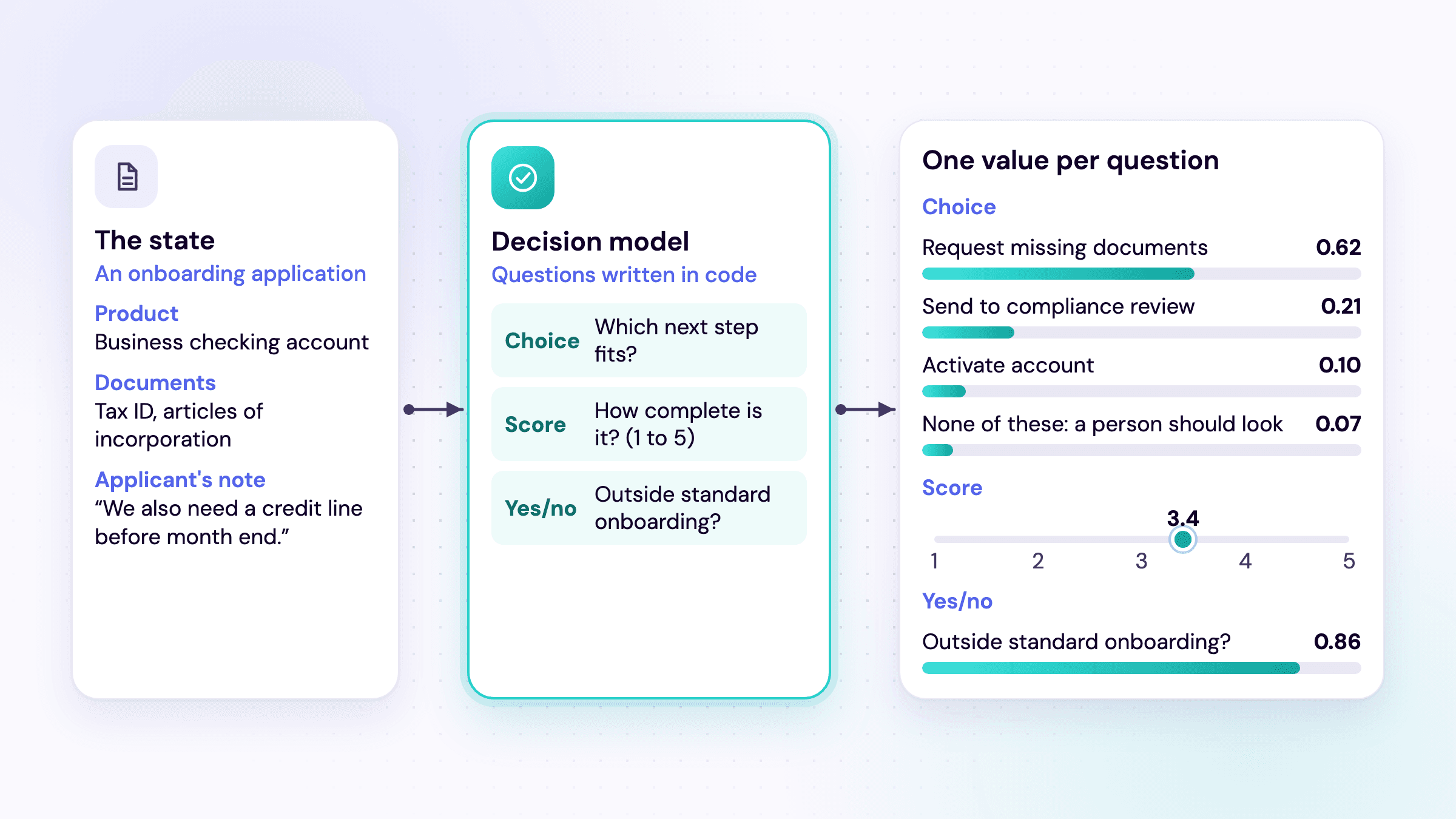 A decision model returns typed values, not text: a next step with a probability per option, a completeness score and a yes/no probability, with illustrative values