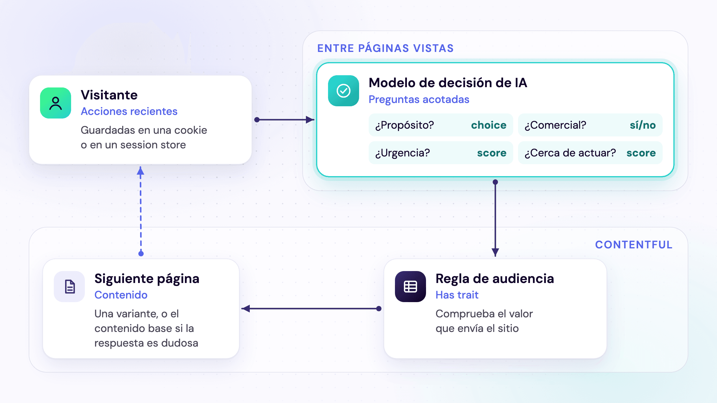 Desde nuestra perspectiva: entre una página vista y la siguiente, un modelo de decisión de IA responde preguntas acotadas sobre las acciones recientes de un visitante; la respuesta llega a Contentful como un valor que una regla de audiencia evalúa, y la siguiente página muestra una variante, o el contenido base cuando la respuesta es incierta