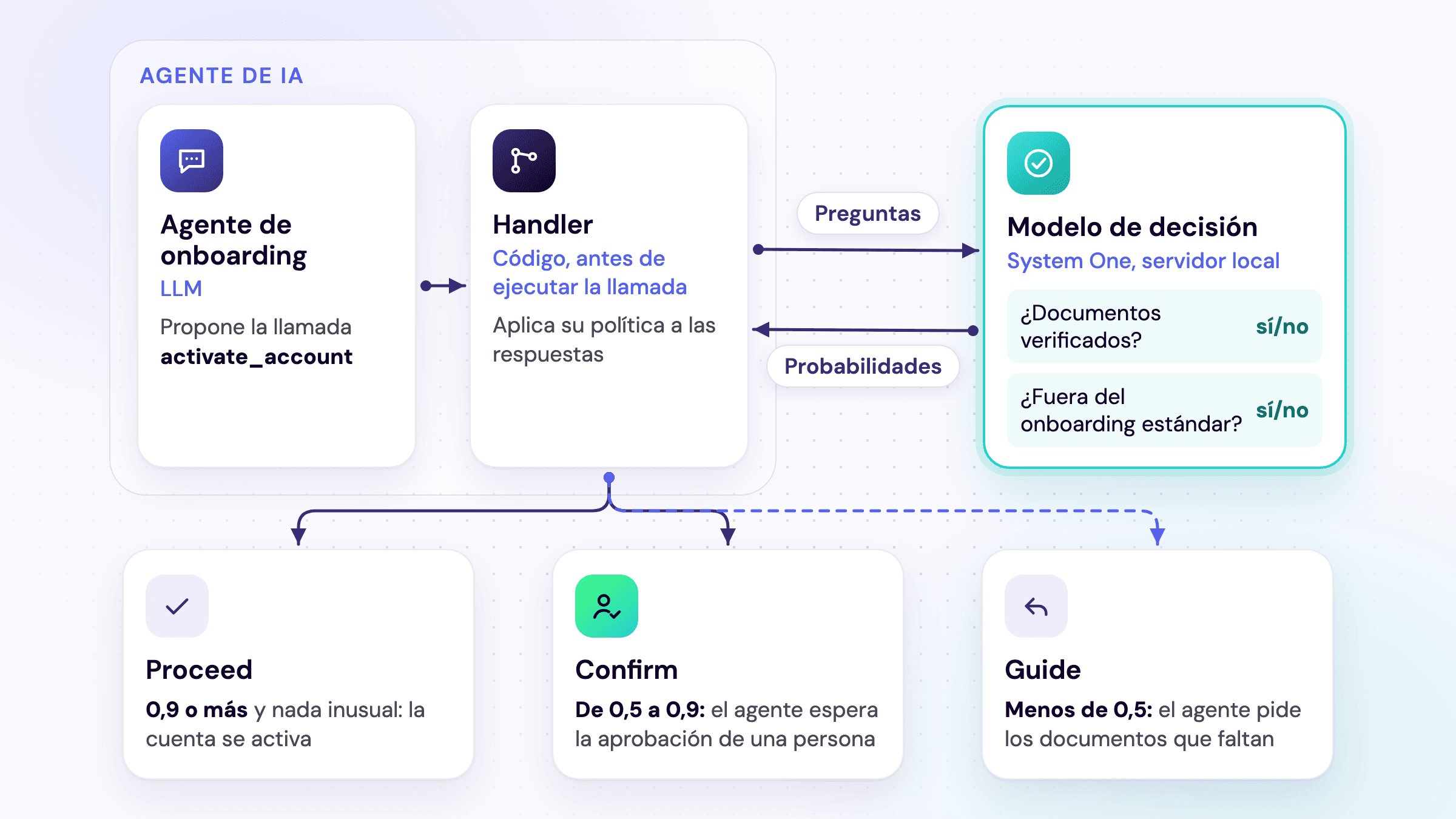 El modelo de decisión evalúa y el handler decide: la activación continúa cuando los documentos están claramente verificados, espera a una persona cuando hay dudas y vuelve a pedir los documentos cuando no lo están, con umbrales ilustrativos