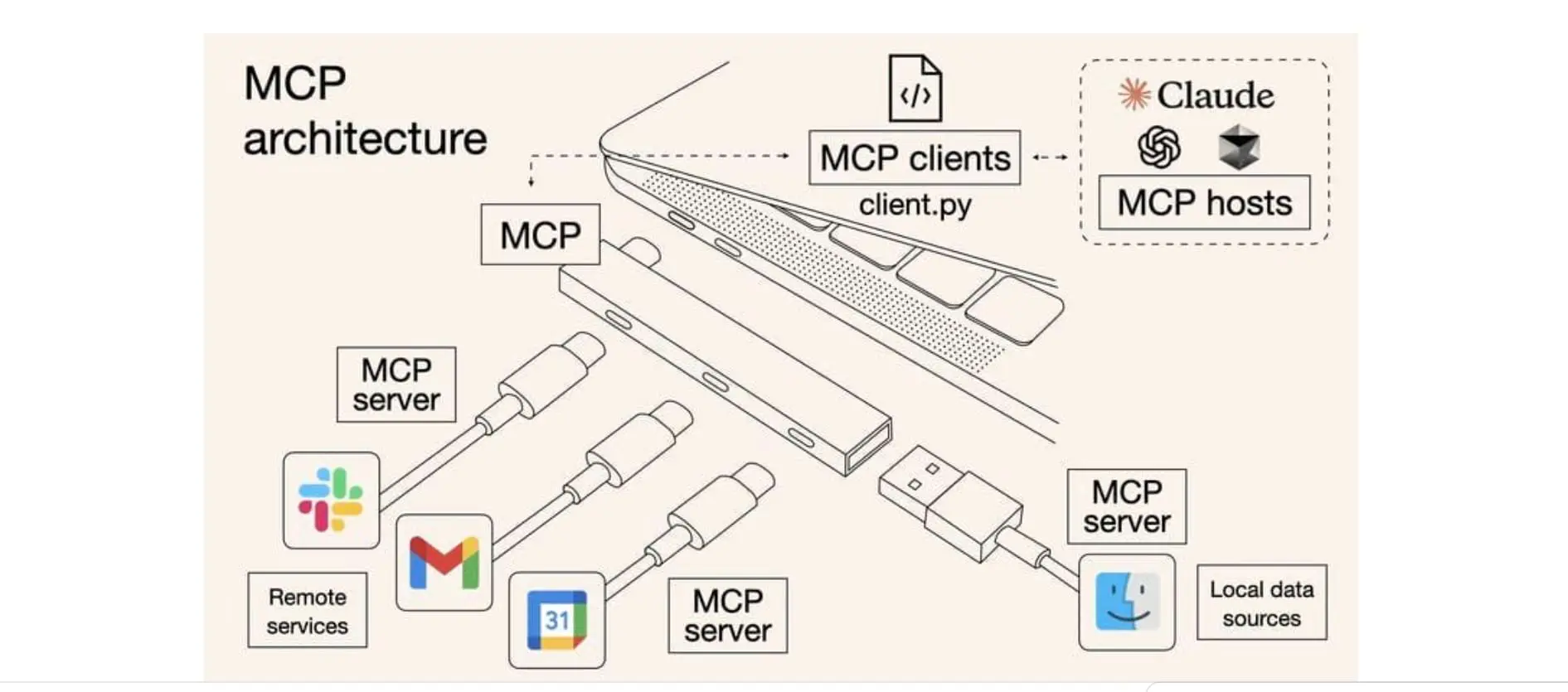 MCP permite a los modelos de IA interactuar con herramientas externas como Google Calendar o Slack.