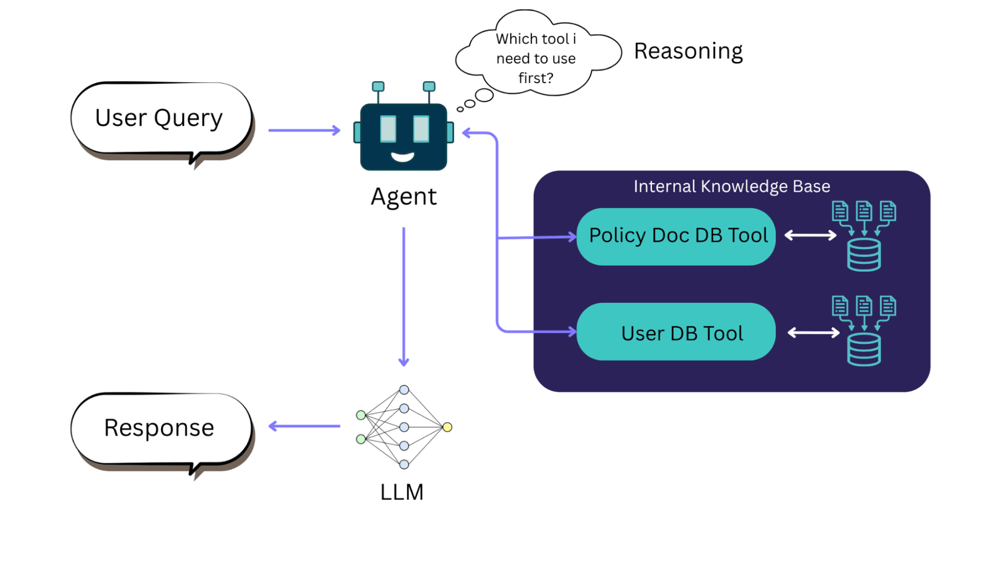 RAG with IA agent