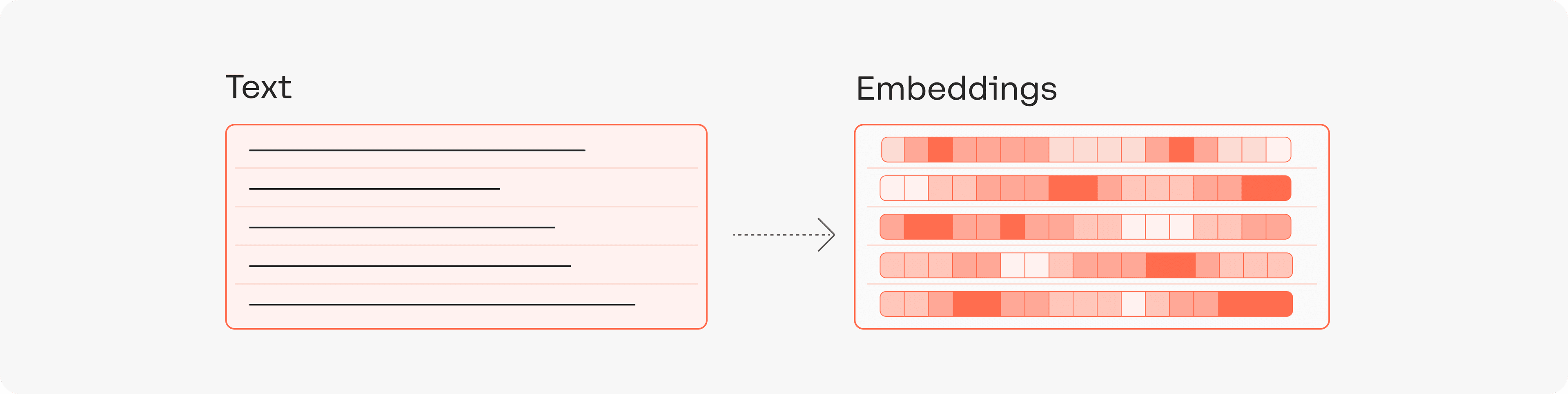 Convirtiendo texto en embeddings. Diagrama: Cohere