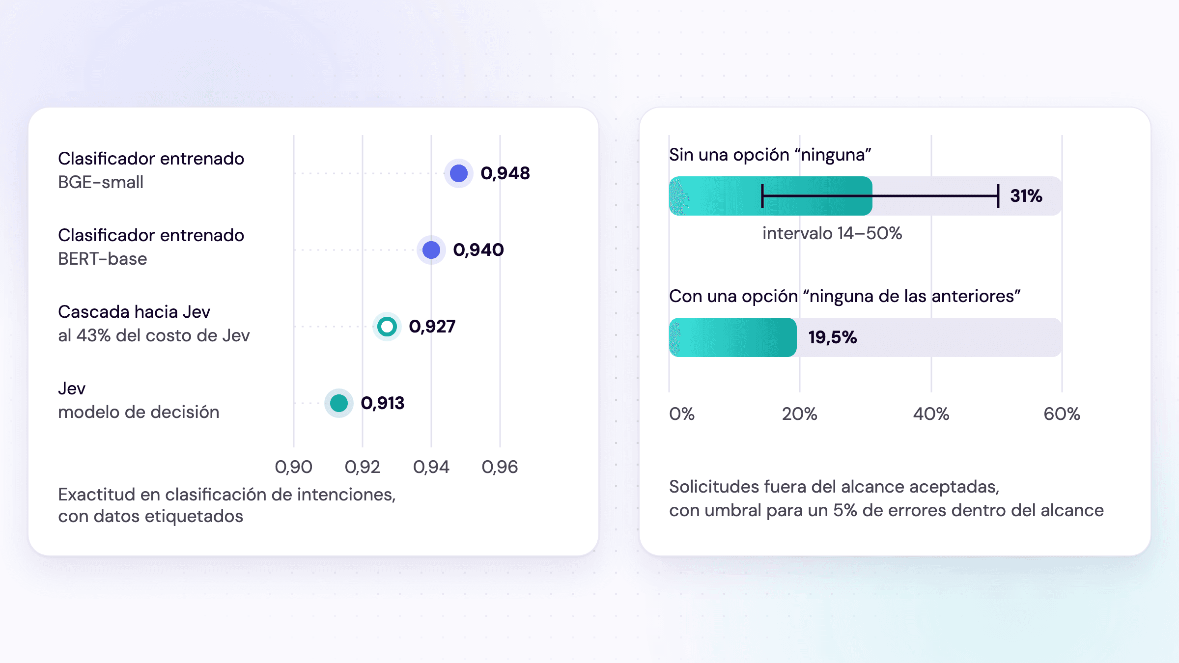Los datos etiquetados y la redacción de las preguntas afectan los resultados: los clasificadores entrenados superaron a Jev en clasificación de intenciones, una cascada entrenada con etiquetas lo igualó con el 43% del costo de Jev y una opción "ninguna" redujo la aceptación de solicitudes fuera del alcance de 31% a 19,5%, en pruebas independientes con un solo benchmark